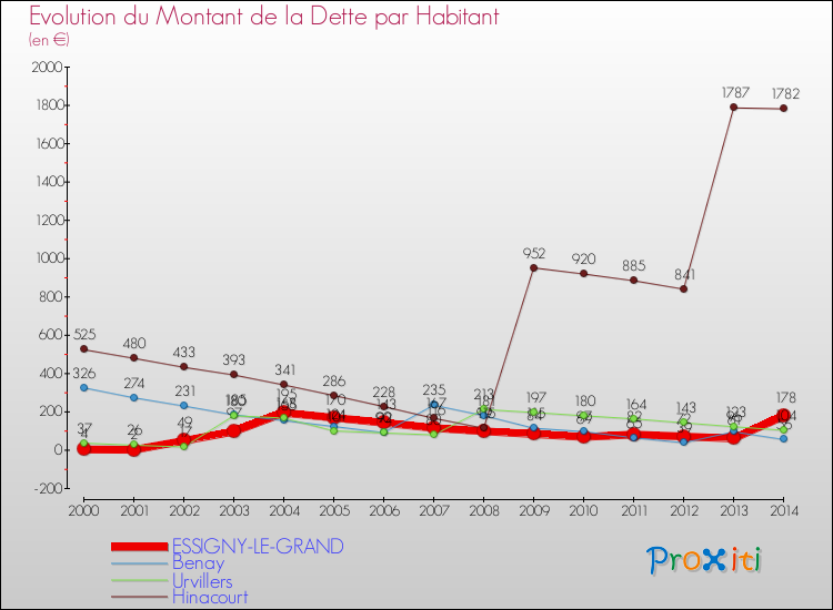 Evolution de la dette par habitant pour la commune de ESSIGNY-LE-GRAND et les communes proches de 2000 à 2014 Comparaison de la dette par habitant pour ESSIGNY-LE-GRAND et les communes voisines de 2000 à 2014