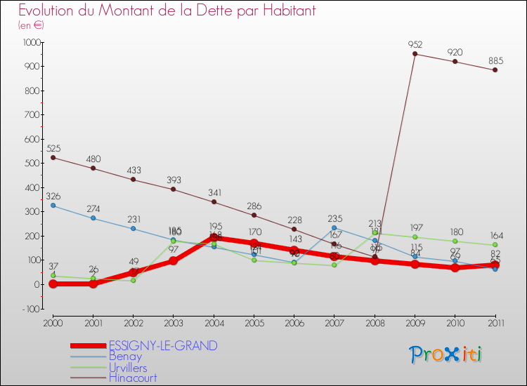 Evolution de la dette par habitant pour la commune de ESSIGNY-LE-GRAND et les communes proches Comparaison de la dette par habitant pour ESSIGNY-LE-GRAND et les communes voisines