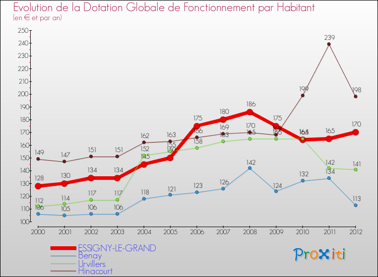 Evolution et montant de la dotation globale de fonctionnement par Habitant pour ESSIGNY-LE-GRAND et les communes proches Comparaison des dotations globales de fonctionnement par habitant pour ESSIGNY-LE-GRAND et les communes voisines