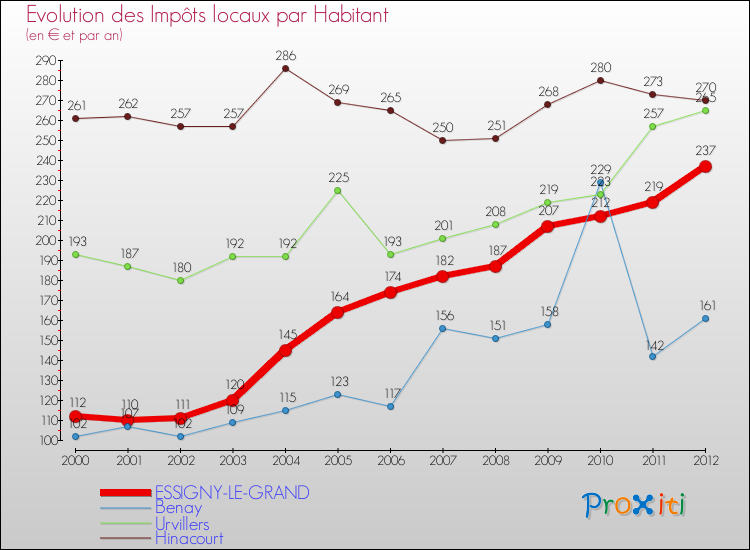 Evolution et montant des impôts locaux par Habitant pour ESSIGNY-LE-GRAND et les communes proches Comparaison des impôts locaux par habitant pour ESSIGNY-LE-GRAND et les communes voisines