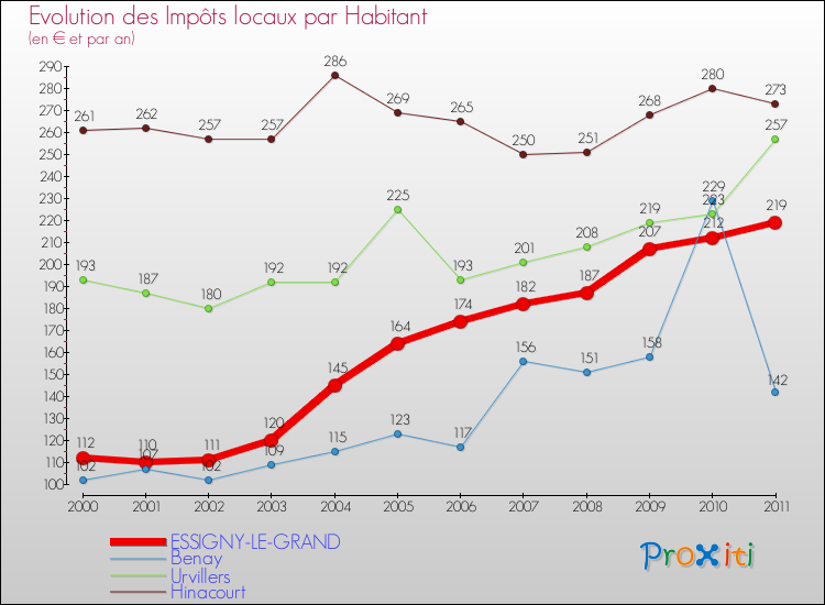 Evolution et montant des impôts locaux par Habitant pour ESSIGNY-LE-GRAND et les communes proches Comparaison des impôts locaux par habitant pour ESSIGNY-LE-GRAND et les communes voisines