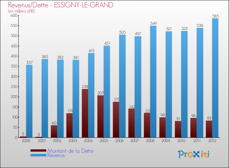 Evolution comparée de la dette et des revenus pour la commune de ESSIGNY-LE-GRAND de 2000 à 2012 Comparaison de la dette et des revenus pour ESSIGNY-LE-GRAND de 2000 à 2012