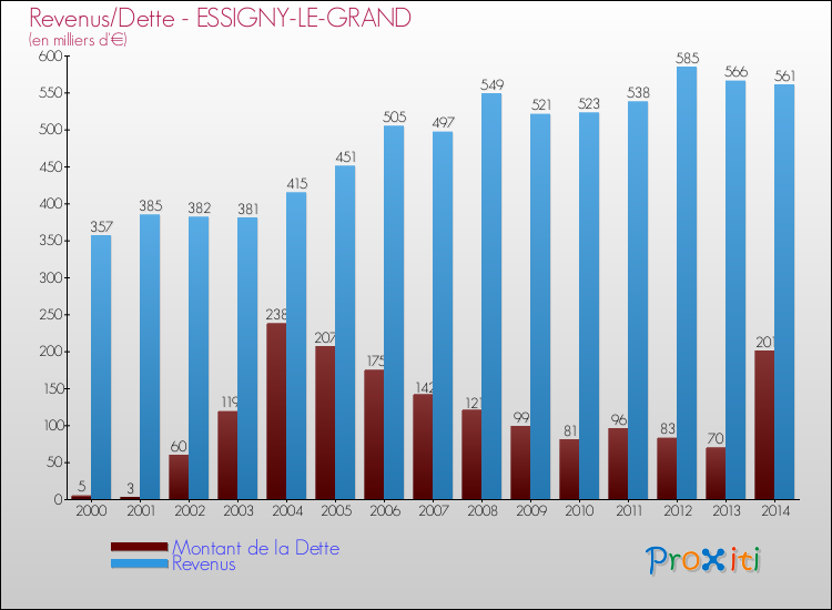 Evolution comparée de la dette et des revenus pour la commune de ESSIGNY-LE-GRAND de 2000 à 2014 Comparaison de la dette et des revenus pour ESSIGNY-LE-GRAND de 2000 à 2014