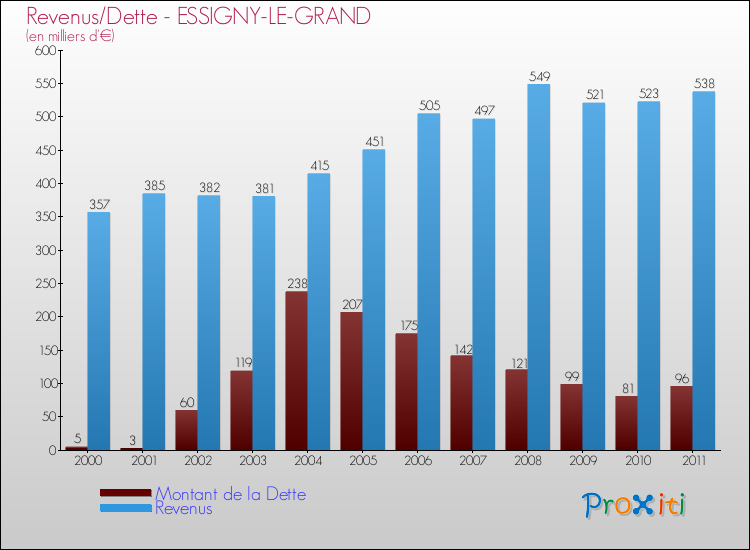 Evolution comparée de la dette et des revenus pour la commune de ESSIGNY-LE-GRAND de 2000 à 2011 Comparaison de la dette et des revenus pour ESSIGNY-LE-GRAND de 2000 à 2011