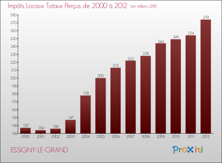 Evolution des Impôts Locaux pour la commune de ESSIGNY-LE-GRAND de 2000 à 2012 Evolution des Impôts Locaux pour ESSIGNY-LE-GRAND de 2000 à 2012