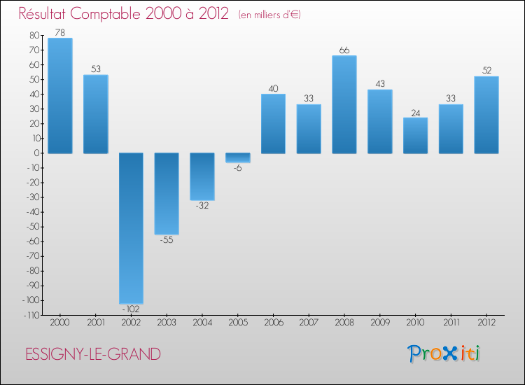 Evolution du résultat comptable pour la commune de ESSIGNY-LE-GRAND de 2000 à 2012 Evolution du résultat comptable pour ESSIGNY-LE-GRAND de 2000 à 2012