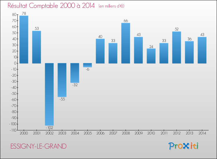 Evolution du résultat comptable pour la commune de ESSIGNY-LE-GRAND de 2000 à 2014 Evolution du résultat comptable pour ESSIGNY-LE-GRAND de 2000 à 2014