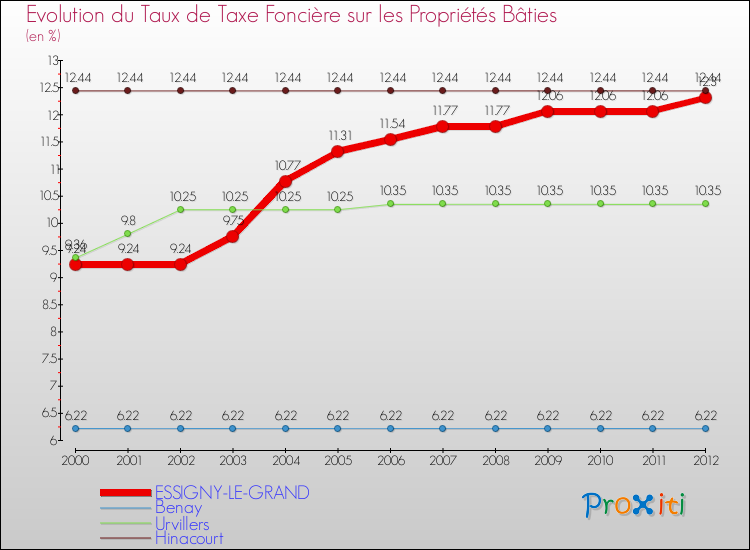 Evolution du taux de la taxe foncière sur le bati pour ESSIGNY-LE-GRAND et les communes proches de 2000 à 2012 Comparaison des taux de taxe foncière sur le bati pour ESSIGNY-LE-GRAND et les communes voisines de 2000 à 2012
