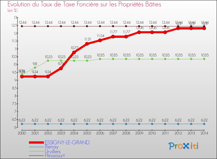 Evolution du taux de la taxe foncière sur le bati pour ESSIGNY-LE-GRAND et les communes proches de 2000 à 2014 Comparaison des taux de taxe foncière sur le bati pour ESSIGNY-LE-GRAND et les communes voisines de 2000 à 2014