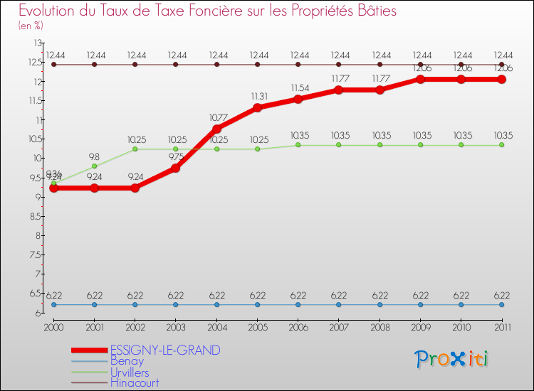Evolution du taux de la taxe foncière sur le bati pour ESSIGNY-LE-GRAND et les communes proches Comparaison des taux de taxe foncière sur le bati pour ESSIGNY-LE-GRAND et les communes voisines