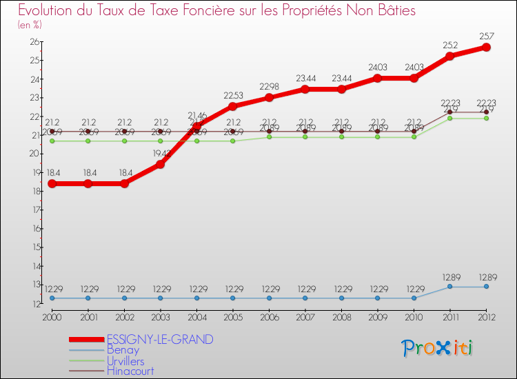 Evolution du taux de la taxe foncière sur les immeubles et terrains non batis pour ESSIGNY-LE-GRAND et les communes proches de 2000 à 2012 Comparaison des taux de la taxe foncière sur les immeubles et terrains non batis pour ESSIGNY-LE-GRAND et les communes voisines de 2000 à 2012