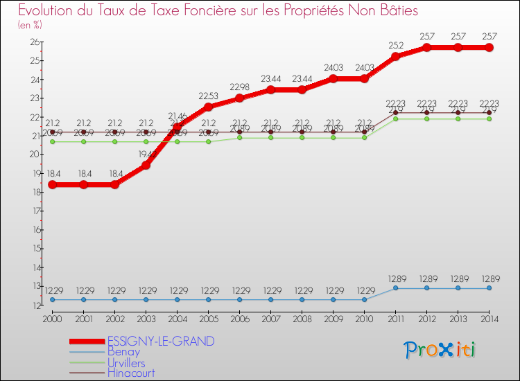 Evolution du taux de la taxe foncière sur les immeubles et terrains non batis pour ESSIGNY-LE-GRAND et les communes proches de 2000 à 2014 Comparaison des taux de la taxe foncière sur les immeubles et terrains non batis pour ESSIGNY-LE-GRAND et les communes voisines de 2000 à 2014