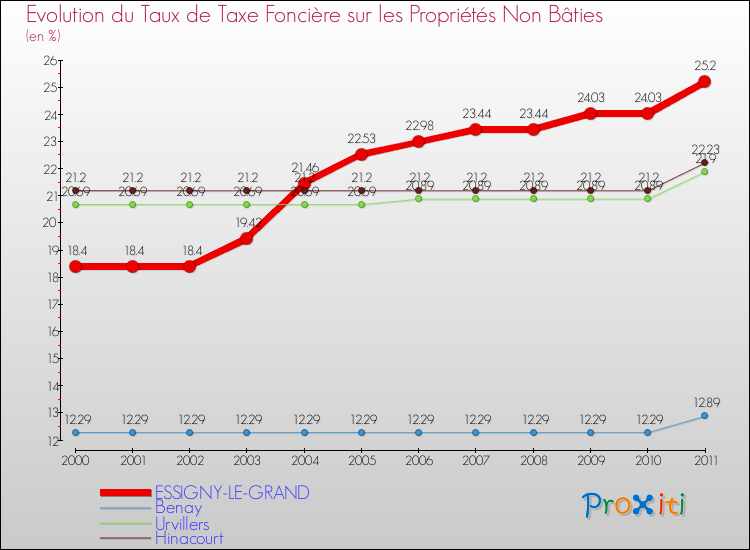 Evolution du taux de la taxe foncière sur les immeubles et terrains non batis pour ESSIGNY-LE-GRAND et les communes proches Comparaison des taux de la taxe foncière sur les immeubles et terrains non batis pour ESSIGNY-LE-GRAND et les communes voisines