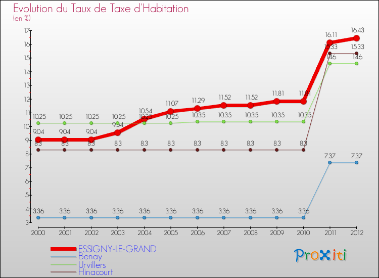 Evolution du taux de la taxe d'habitation pour ESSIGNY-LE-GRAND et les communes proches Comparaison des taux de la taxe d'habitation pour ESSIGNY-LE-GRAND et les communes voisines