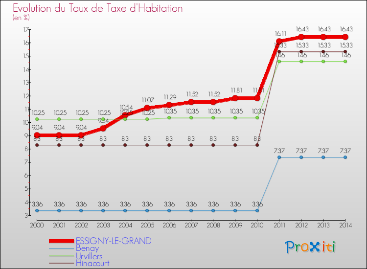 Evolution du taux de la taxe d'habitation pour ESSIGNY-LE-GRAND et les communes proches de 2000 à 2014 Comparaison des taux de la taxe d'habitation pour ESSIGNY-LE-GRAND et les communes voisines de 2000 à 2014