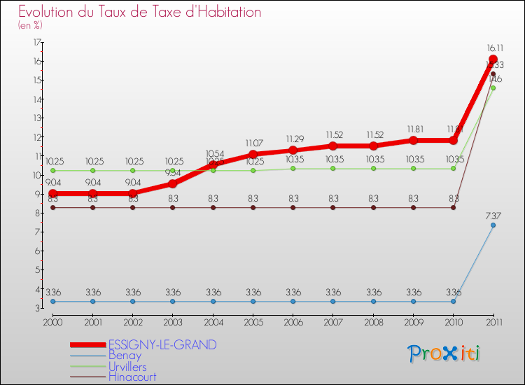 Evolution du taux de la taxe d'habitation pour ESSIGNY-LE-GRAND et les communes proches Comparaison des taux de la taxe d'habitation pour ESSIGNY-LE-GRAND et les communes voisines