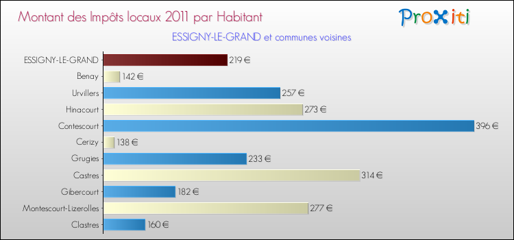Montant des impôts locaux par Habitant pour ESSIGNY-LE-GRAND et les communes proches Comparaison des impôts locaux par habitant pour ESSIGNY-LE-GRAND et les communes voisines