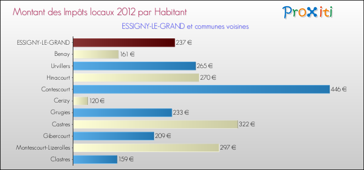 Montant des impôts locaux par Habitant pour ESSIGNY-LE-GRAND et les communes proches Comparaison des impôts locaux par habitant pour ESSIGNY-LE-GRAND et les communes voisines