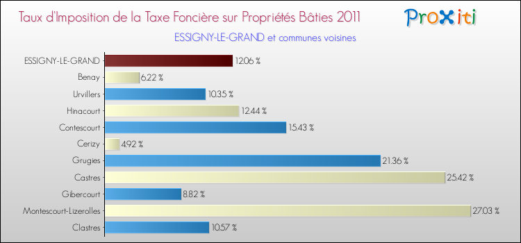 Taux d'imposition de la taxe foncière sur le bati 2011 pour ESSIGNY-LE-GRAND et les communes proches Comparaison des taux d'imposition de la taxe foncière sur le bati 2011 pour ESSIGNY-LE-GRAND et les communes voisines