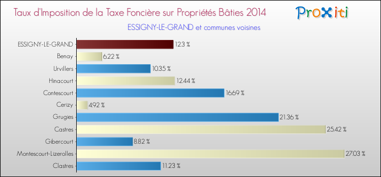 Taux d'imposition de la taxe foncière sur le bati 2014 pour ESSIGNY-LE-GRAND et les communes proches Comparaison des taux d'imposition de la taxe foncière sur le bati 2014 pour ESSIGNY-LE-GRAND et les communes voisines