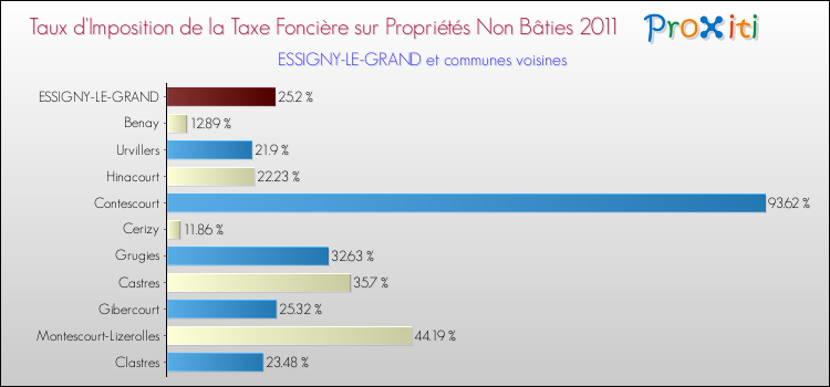 Taux d'imposition de la taxe foncière sur les immeubles et terrains non batis 2011 pour ESSIGNY-LE-GRAND et les communes proches Comparaison des taux d'imposition de la taxe foncière sur les immeubles et terrains non batis 2011 pour ESSIGNY-LE-GRAND et les communes voisines