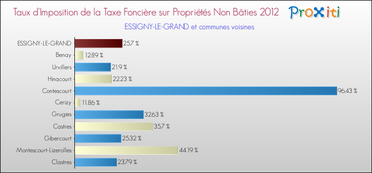 Taux d'imposition de la taxe foncière sur les immeubles et terrains non batis 2012 pour ESSIGNY-LE-GRAND et les communes proches Comparaison des taux d'imposition de la taxe foncière sur les immeubles et terrains non batis 2012 pour ESSIGNY-LE-GRAND et les communes voisines