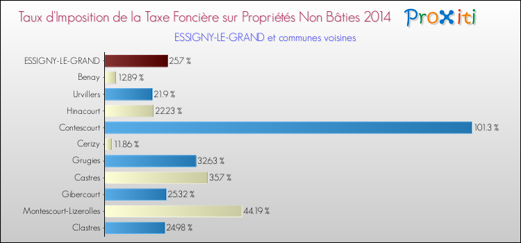 Taux d'imposition de la taxe foncière sur les immeubles et terrains non batis 2014 pour ESSIGNY-LE-GRAND et les communes proches Comparaison des taux d'imposition de la taxe foncière sur les immeubles et terrains non batis 2014 pour ESSIGNY-LE-GRAND et les communes voisines