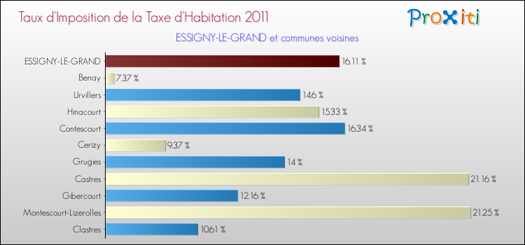 Taux d'imposition de la taxe d'habitation 2011 pour ESSIGNY-LE-GRAND et les communes proches Comparaison des taux d'imposition de la taxe d'habitation 2011 pour ESSIGNY-LE-GRAND et les communes voisines