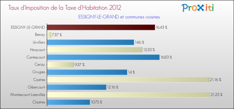Taux d'imposition de la taxe d'habitation 2012 pour ESSIGNY-LE-GRAND et les communes proches Comparaison des taux d'imposition de la taxe d'habitation 2012 pour ESSIGNY-LE-GRAND et les communes voisines