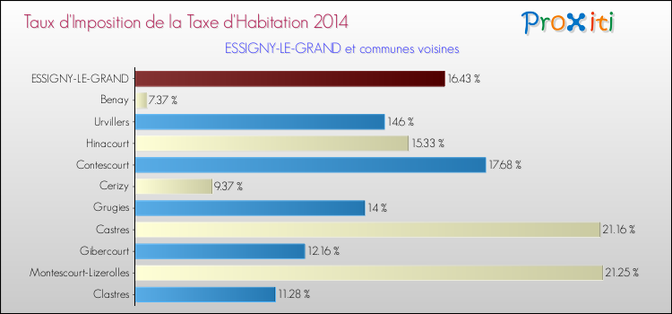 Taux d'imposition de la taxe d'habitation 2014 pour ESSIGNY-LE-GRAND et les communes proches Comparaison des taux d'imposition de la taxe d'habitation 2014 pour ESSIGNY-LE-GRAND et les communes voisines
