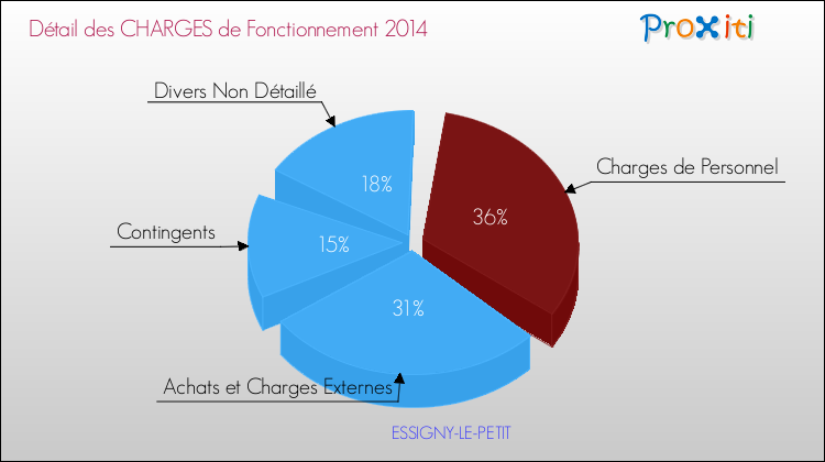 Décomposition des Charges de Fonctionnement 2014 de la commune de ESSIGNY-LE-PETIT Charges de Fonctionnement 2014 pour la commune de ESSIGNY-LE-PETIT