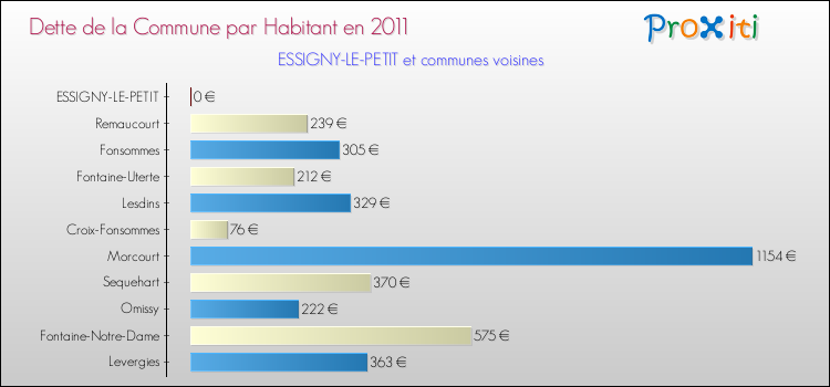 Dette par habitant de la commune en 2011 pour ESSIGNY-LE-PETIT et les communes proches Comparaison de la dette par habitant de la commune en 2011 pour ESSIGNY-LE-PETIT et les communes voisines