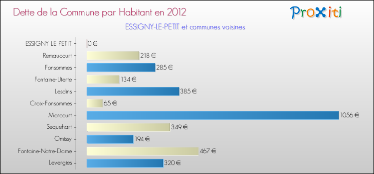 Dette par habitant de la commune en 2012 pour ESSIGNY-LE-PETIT et les communes proches Comparaison de la dette par habitant de la commune en 2012 pour ESSIGNY-LE-PETIT et les communes voisines