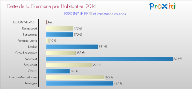 Dette par habitant de la commune en 2014 pour ESSIGNY-LE-PETIT et les communes proches Comparaison de la dette par habitant de la commune en 2014 pour ESSIGNY-LE-PETIT et les communes voisines
