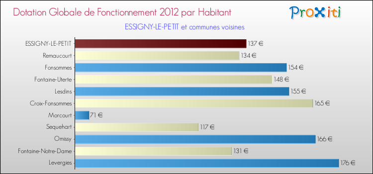 Montant des dotations globales de fonctionnement DGF par Habitant pour ESSIGNY-LE-PETIT et les communes proches Comparaison des des dotations globales de fonctionnement DGF par habitant pour ESSIGNY-LE-PETIT et les communes voisines