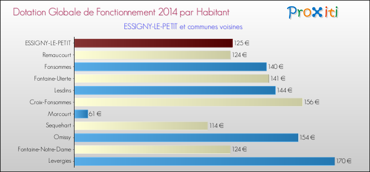 Montant des dotations globales de fonctionnement DGF par Habitant pour ESSIGNY-LE-PETIT et les communes proches en 2014. Comparaison des des dotations globales de fonctionnement DGF par habitant pour ESSIGNY-LE-PETIT et les communes voisines en 2014.