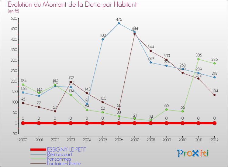 Evolution de la dette par habitant pour la commune de ESSIGNY-LE-PETIT et les communes proches de 2000 à 2012 Comparaison de la dette par habitant pour ESSIGNY-LE-PETIT et les communes voisines de 2000 à 2012