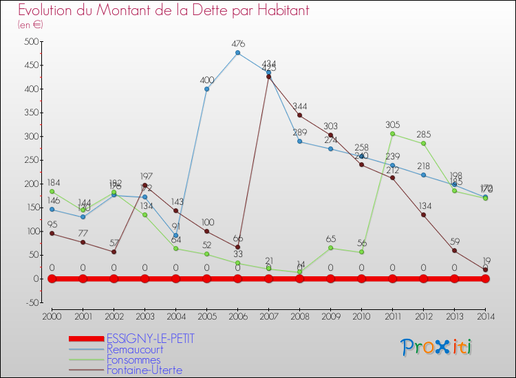 Evolution de la dette par habitant pour la commune de ESSIGNY-LE-PETIT et les communes proches de 2000 à 2014 Comparaison de la dette par habitant pour ESSIGNY-LE-PETIT et les communes voisines de 2000 à 2014
