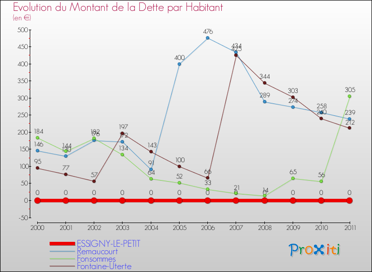 Evolution de la dette par habitant pour la commune de ESSIGNY-LE-PETIT et les communes proches Comparaison de la dette par habitant pour ESSIGNY-LE-PETIT et les communes voisines