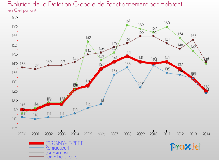 Evolution et montant de la dotation globale de fonctionnement par Habitant pour ESSIGNY-LE-PETIT et les communes proches de 2000 à 2014. Comparaison des dotations globales de fonctionnement par habitant pour ESSIGNY-LE-PETIT et les communes voisines de 2000 à 2014.
