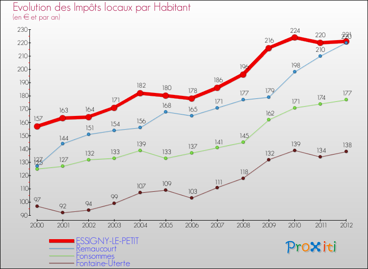 Evolution et montant des impôts locaux par Habitant pour ESSIGNY-LE-PETIT et les communes proches Comparaison des impôts locaux par habitant pour ESSIGNY-LE-PETIT et les communes voisines