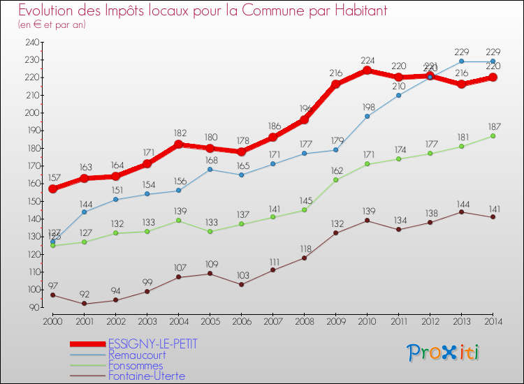 Evolution et montant des impôts locaux par Habitant pour ESSIGNY-LE-PETIT et les communes proches de 2000 à 2014 Comparaison des impôts locaux par habitant pour ESSIGNY-LE-PETIT et les communes voisines de 2000 à 2014