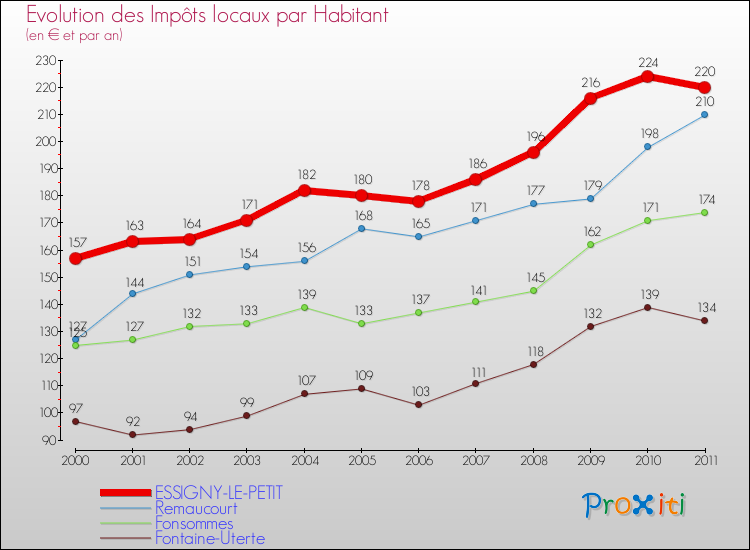 Evolution et montant des impôts locaux par Habitant pour ESSIGNY-LE-PETIT et les communes proches Comparaison des impôts locaux par habitant pour ESSIGNY-LE-PETIT et les communes voisines