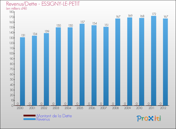Evolution comparée de la dette et des revenus pour la commune de ESSIGNY-LE-PETIT de 2000 à 2012 Comparaison de la dette et des revenus pour ESSIGNY-LE-PETIT de 2000 à 2012
