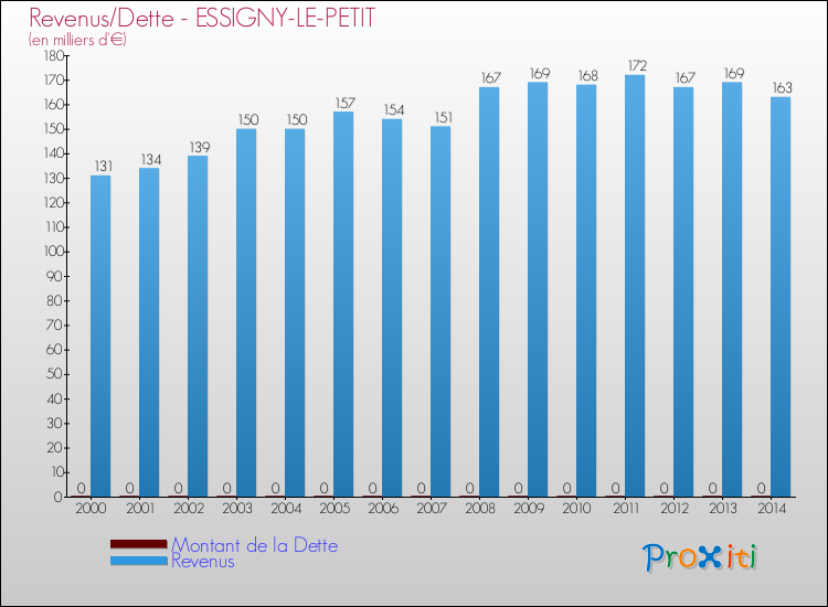 Evolution comparée de la dette et des revenus pour la commune de ESSIGNY-LE-PETIT de 2000 à 2014 Comparaison de la dette et des revenus pour ESSIGNY-LE-PETIT de 2000 à 2014