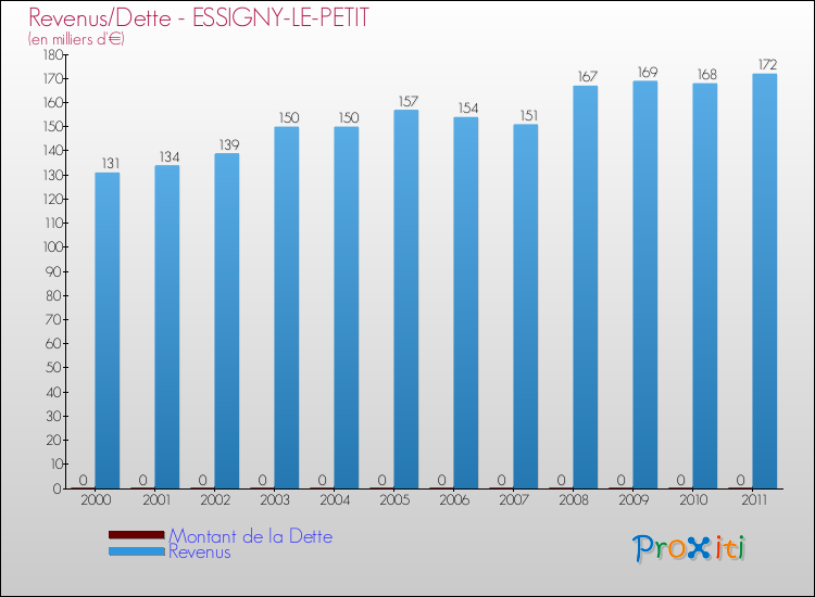 Evolution comparée de la dette et des revenus pour la commune de ESSIGNY-LE-PETIT de 2000 à 2011 Comparaison de la dette et des revenus pour ESSIGNY-LE-PETIT de 2000 à 2011
