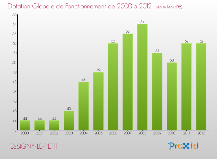 Evolution du montant de la Dotation Globale de Fonctionnement pour la commune de ESSIGNY-LE-PETIT de 2000 à 2012 Evolution du montant de la Dotation Globale de Fonctionnement pour ESSIGNY-LE-PETIT de 2000 à 2012