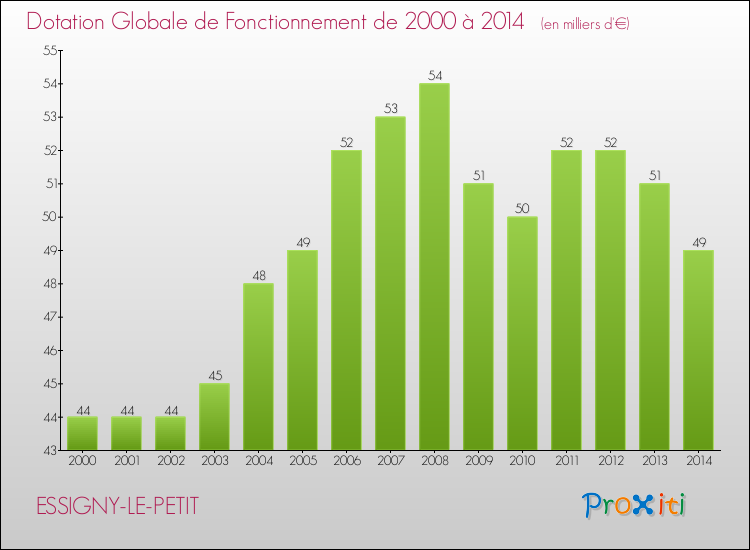 Evolution du montant de la Dotation Globale de Fonctionnement pour la commune de ESSIGNY-LE-PETIT de 2000 à 2014 Evolution du montant de la Dotation Globale de Fonctionnement pour ESSIGNY-LE-PETIT de 2000 à 2014