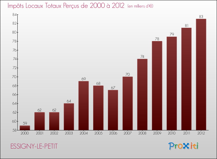 Evolution des Impôts Locaux pour la commune de ESSIGNY-LE-PETIT de 2000 à 2012 Evolution des Impôts Locaux pour ESSIGNY-LE-PETIT de 2000 à 2012