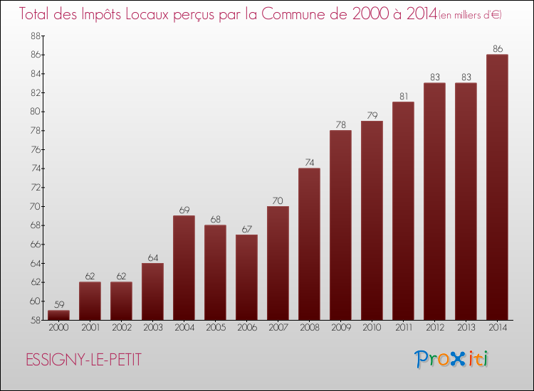 Evolution des Impôts Locaux pour la commune de ESSIGNY-LE-PETIT de 2000 à 2014 Evolution des Impôts Locaux pour ESSIGNY-LE-PETIT de 2000 à 2014
